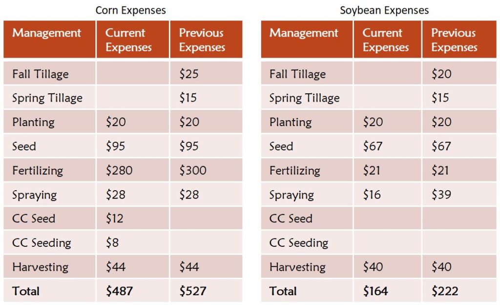 Corn and Soybean Expenses