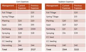 Corn and Soybean Expenses