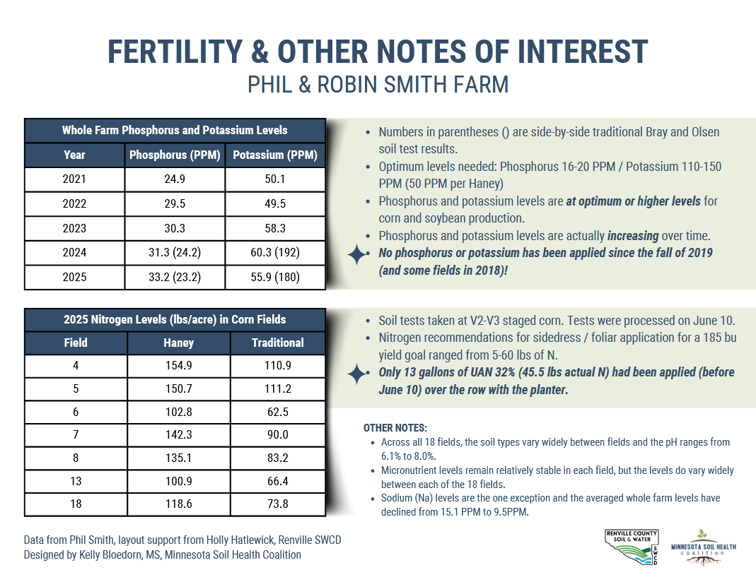 Fertility & Other Notes of Interest_Smith Farm_image Fertility & Other Notes of Interest_Smith Farm_image