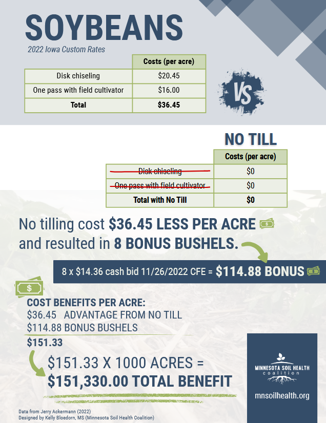 No Till Soybeans – 2022 IA Custom Rates_image