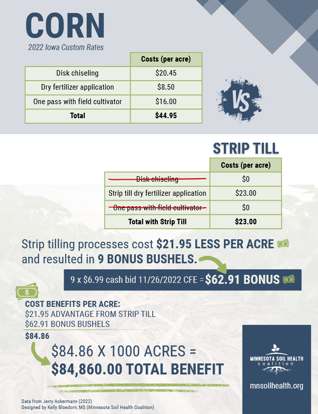 Strip Till Corn – 2022 IA Custom Rates_image