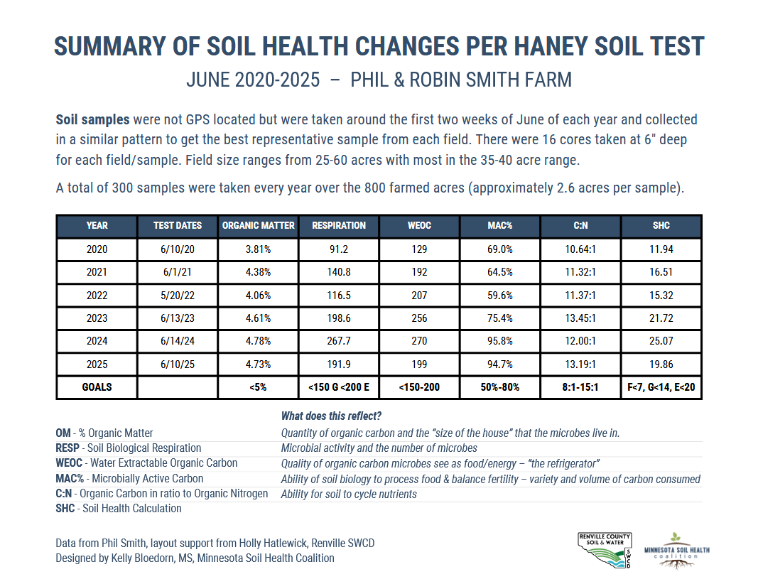 Summary of Soil Health Changes_Smith Farm_image Summary of Soil Health Changes_Smith Farm_image
