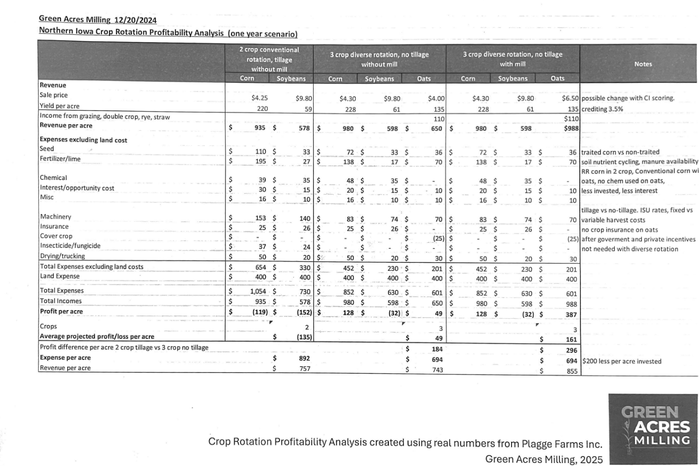 Crop Rotation Profitability Analysis, Plagge Farms_Green Acres Milling 2025_image